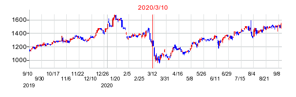 2020年3月10日 13:30前後のの株価チャート